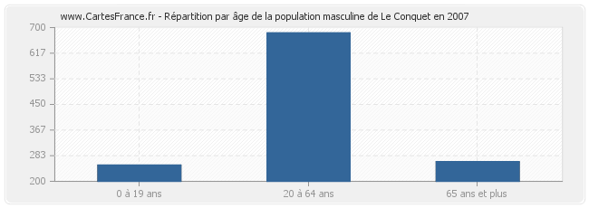 Répartition par âge de la population masculine de Le Conquet en 2007